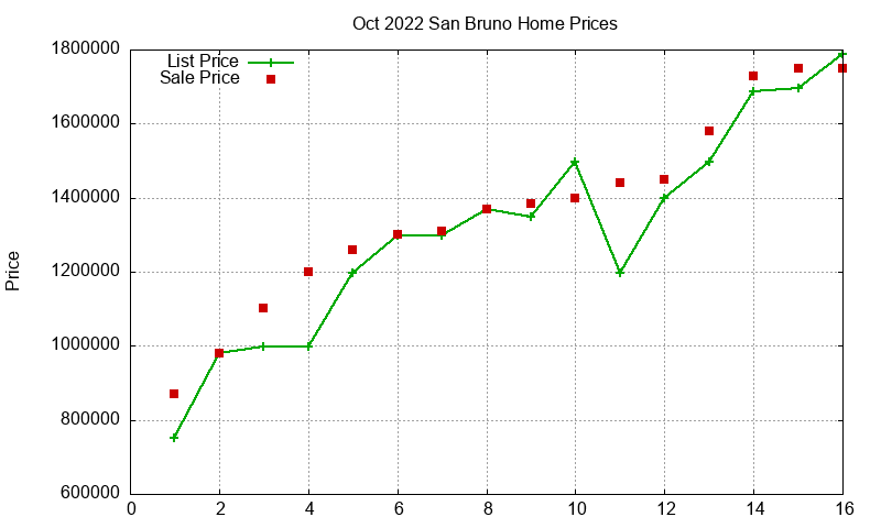 San Bruno Homes Just Sold 2022-10