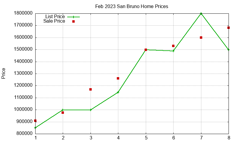 San Bruno Homes Just Sold 2023-02