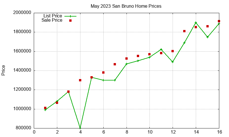 San Bruno Homes Just Sold 2023-05
