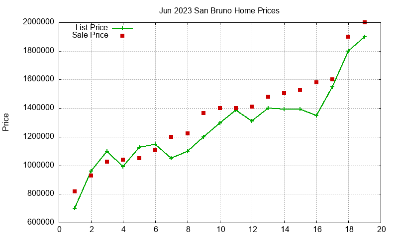 San Bruno Homes Just Sold 2023-06