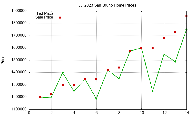 San Bruno Homes Just Sold 2023-07