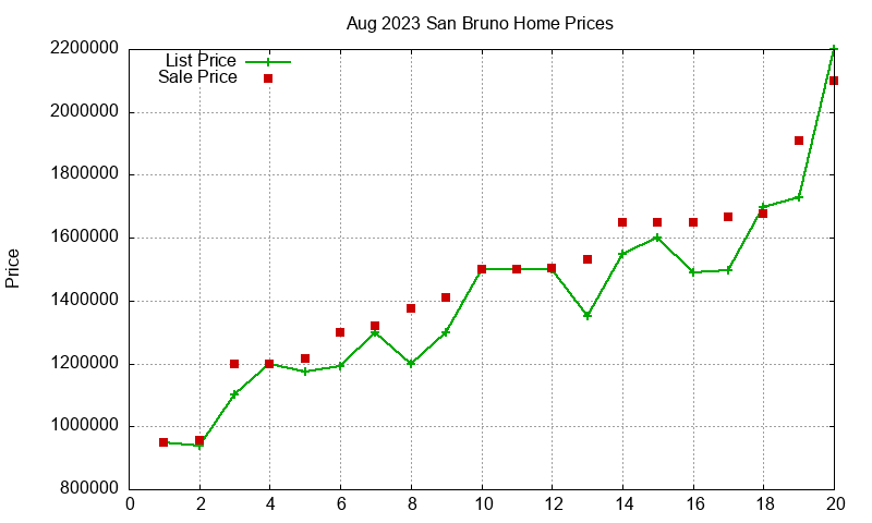 San Bruno Homes Just Sold 2023-08
