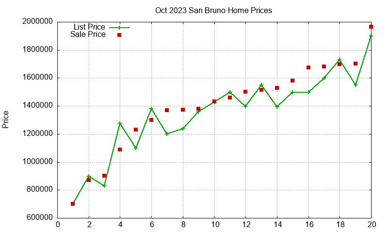 San Bruno Homes Just Sold 2023-10