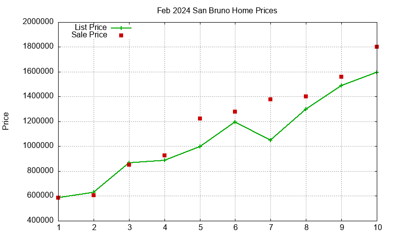 San Bruno Homes Just Sold 2024-02