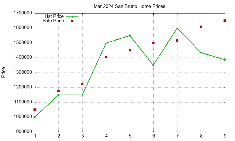 San Bruno Homes Just Sold 2024-03