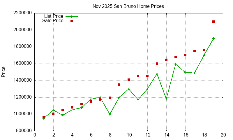 San Bruno Homes Just Sold 2025-11
