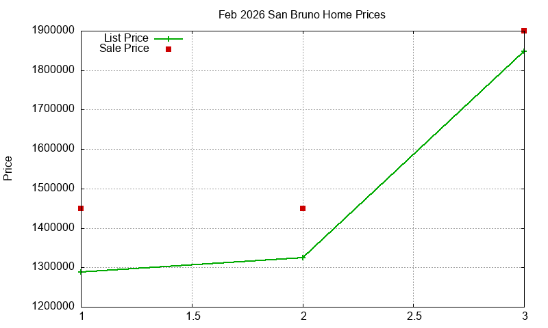 San Bruno Homes Just Sold 2026-02