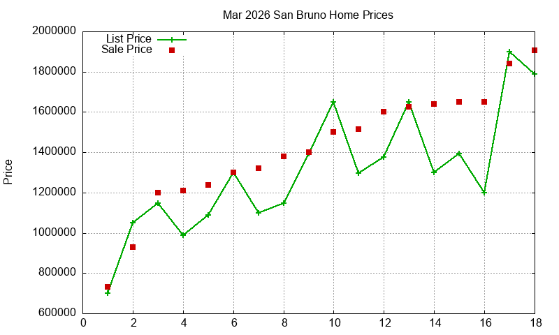 San Bruno Homes Just Sold 2026-03