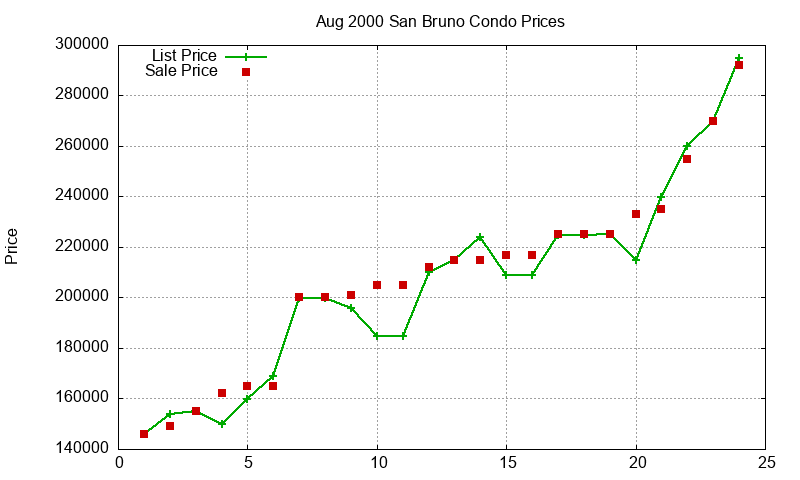 San Bruno Condos Just Sold 2000-08 San Bruno Condos Just Sold 2000-08