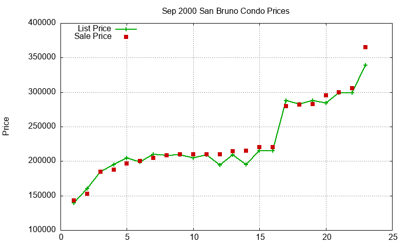 San Bruno Condos Just Sold 2000-09 San Bruno Condos Just Sold 2000-09