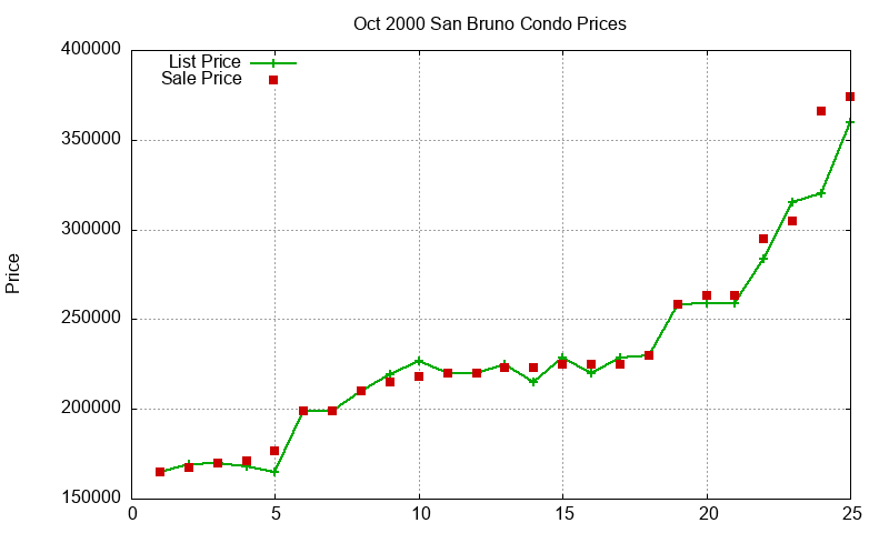 San Bruno Condos Just Sold 2000-10 San Bruno Condos Just Sold 2000-10