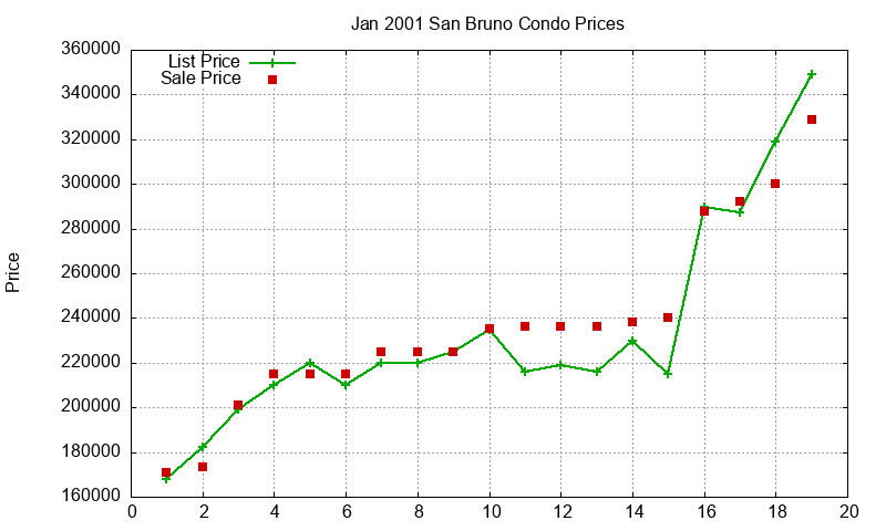 San Bruno Condos Just Sold 2001-01 San Bruno Condos Just Sold 2001-01