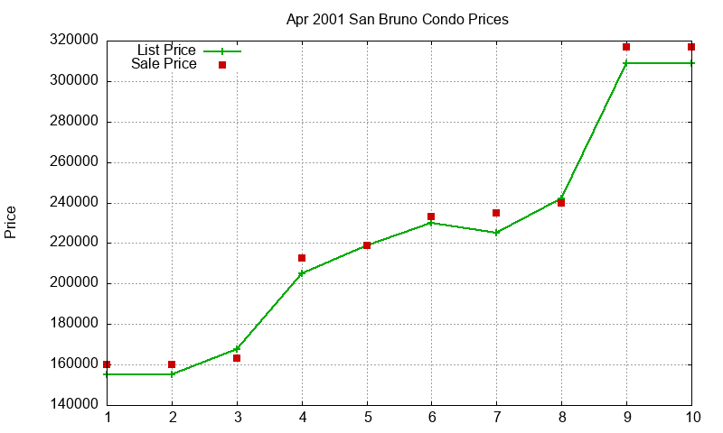 San Bruno Condos Just Sold 2001-04 San Bruno Condos Just Sold 2001-04