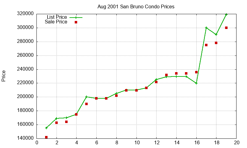 San Bruno Condos Just Sold 2001-08 San Bruno Condos Just Sold 2001-08