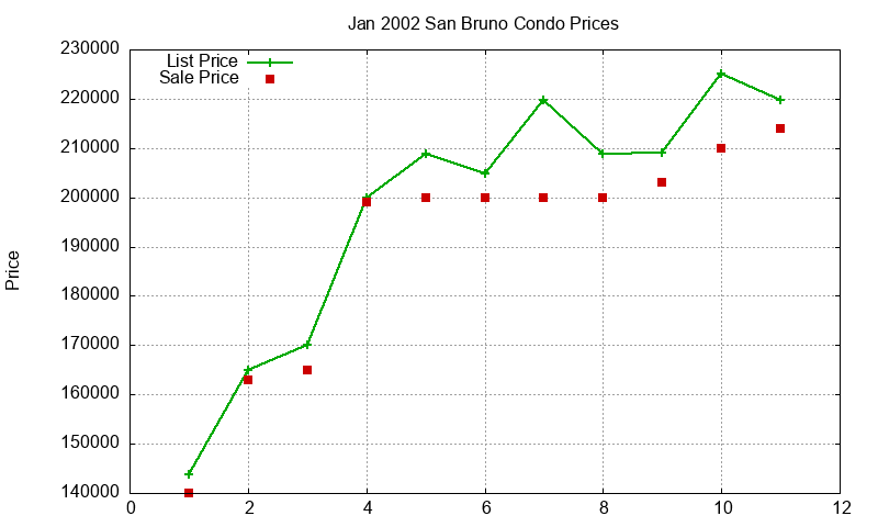 San Bruno Condos Just Sold 2002-01 San Bruno Condos Just Sold 2002-01