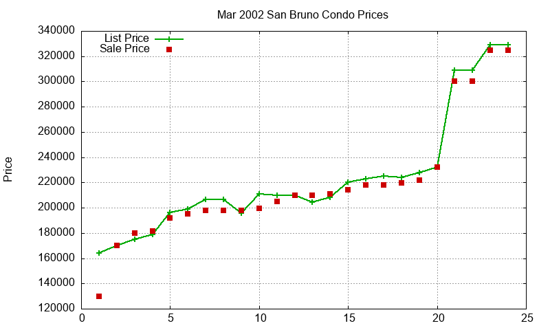 San Bruno Condos Just Sold 2002-03 San Bruno Condos Just Sold 2002-03