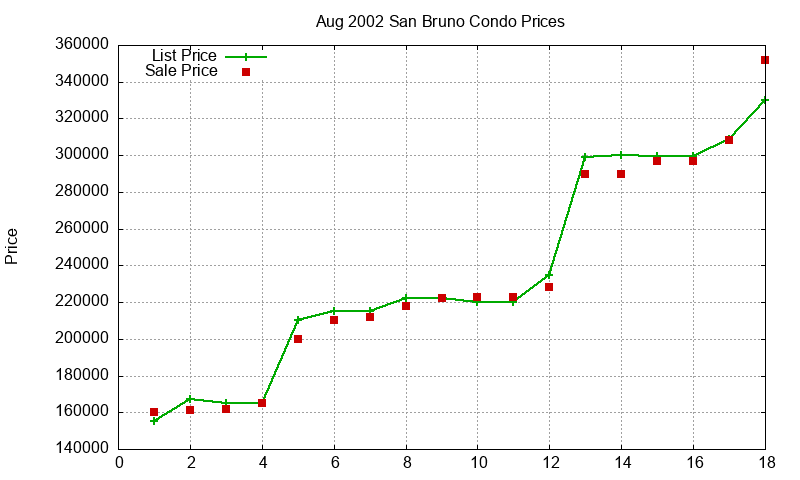San Bruno Condos Just Sold 2002-08 San Bruno Condos Just Sold 2002-08