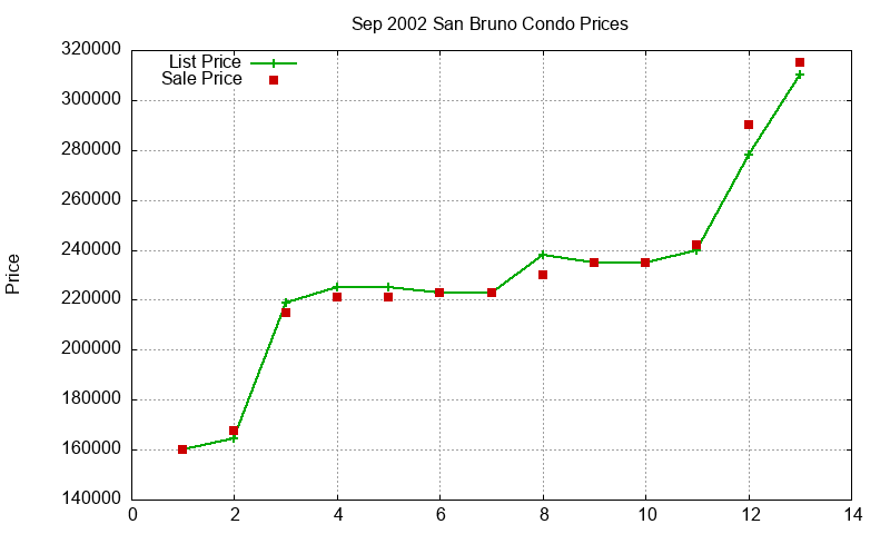 San Bruno Condos Just Sold 2002-09 San Bruno Condos Just Sold 2002-09