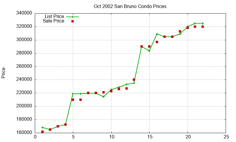 San Bruno Condos Just Sold 2002-10 San Bruno Condos Just Sold 2002-10