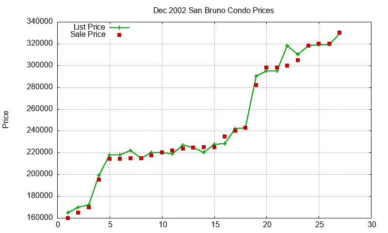 San Bruno Condos Just Sold 2002-12 San Bruno Condos Just Sold 2002-12