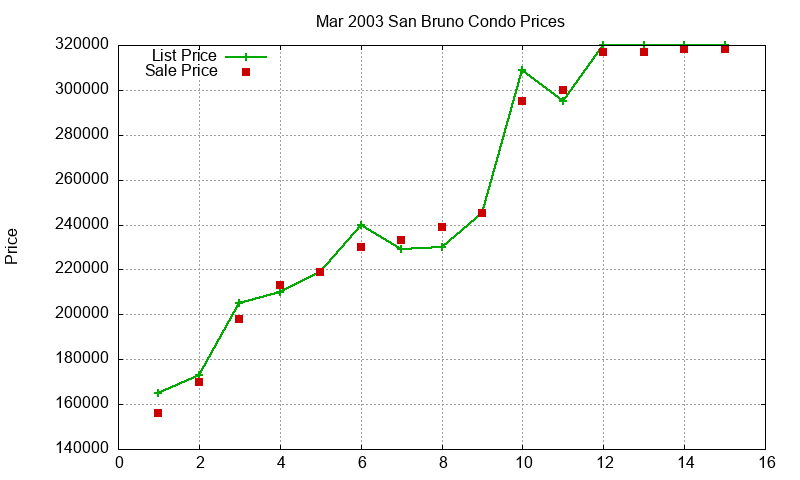 San Bruno Condos Just Sold 2003-03 San Bruno Condos Just Sold 2003-03