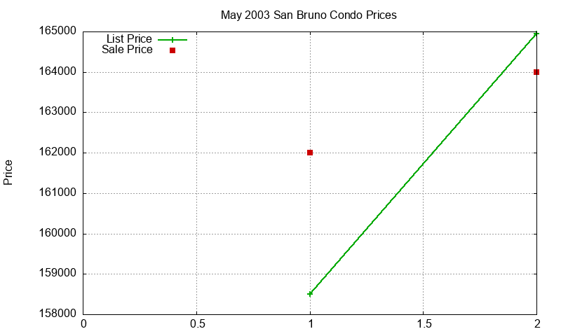 San Bruno Condos Just Sold 2003-05 San Bruno Condos Just Sold 2003-05