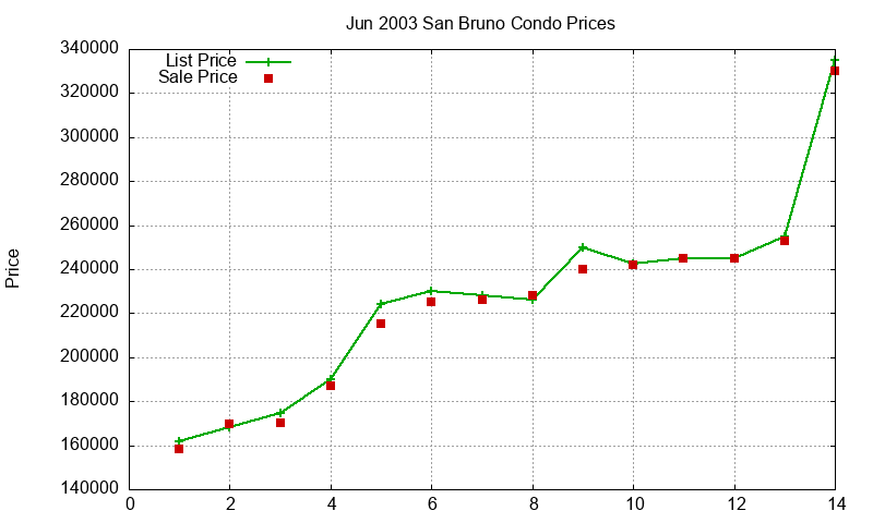 San Bruno Condos Just Sold 2003-06 San Bruno Condos Just Sold 2003-06
