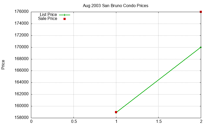 San Bruno Condos Just Sold 2003-08 San Bruno Condos Just Sold 2003-08