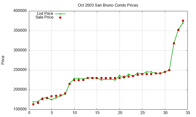 San Bruno Condos Just Sold 2003-10 San Bruno Condos Just Sold 2003-10