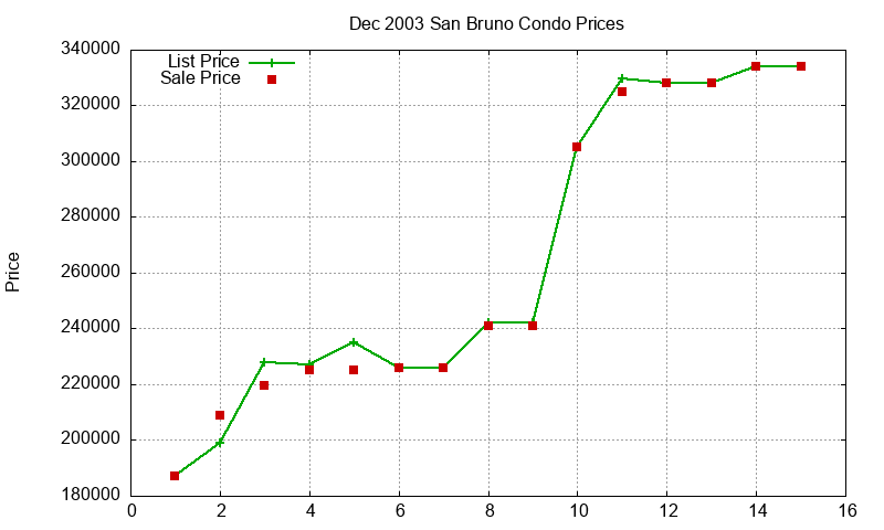 San Bruno Condos Just Sold 2003-12 San Bruno Condos Just Sold 2003-12