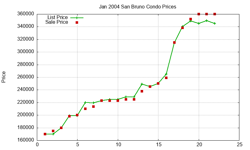 San Bruno Condos Just Sold 2004-01 San Bruno Condos Just Sold 2004-01
