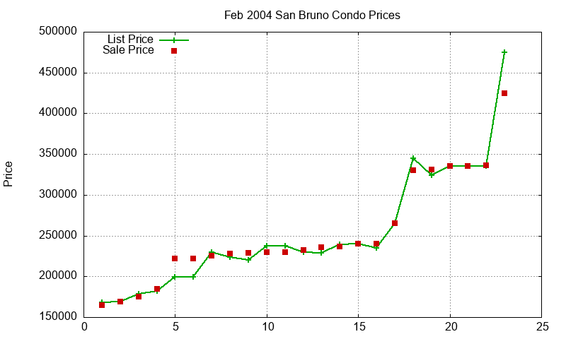San Bruno Condos Just Sold 2004-02 San Bruno Condos Just Sold 2004-02