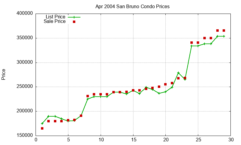 San Bruno Condos Just Sold 2004-04 San Bruno Condos Just Sold 2004-04