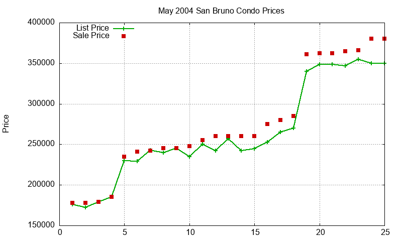 San Bruno Condos Just Sold 2004-05 San Bruno Condos Just Sold 2004-05