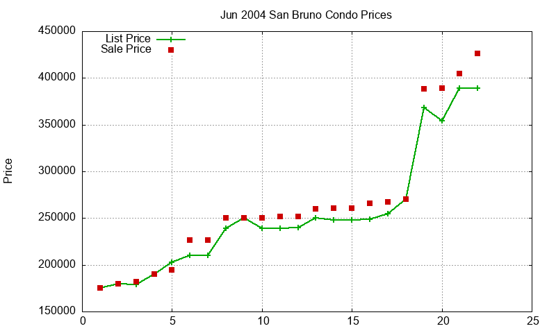 San Bruno Condos Just Sold 2004-06 San Bruno Condos Just Sold 2004-06