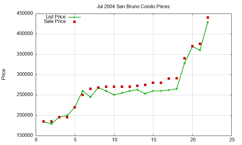 San Bruno Condos Just Sold 2004-07 San Bruno Condos Just Sold 2004-07
