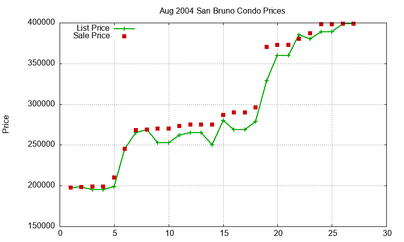San Bruno Condos Just Sold 2004-08 San Bruno Condos Just Sold 2004-08