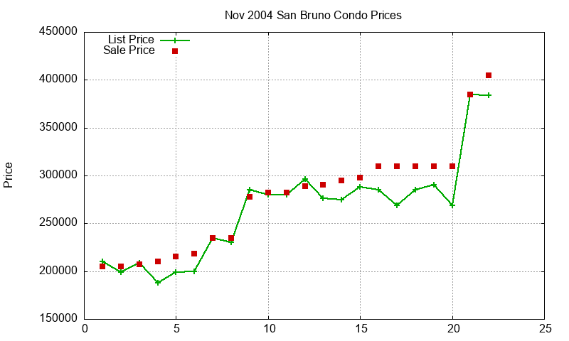 San Bruno Condos Just Sold 2004-11 San Bruno Condos Just Sold 2004-11