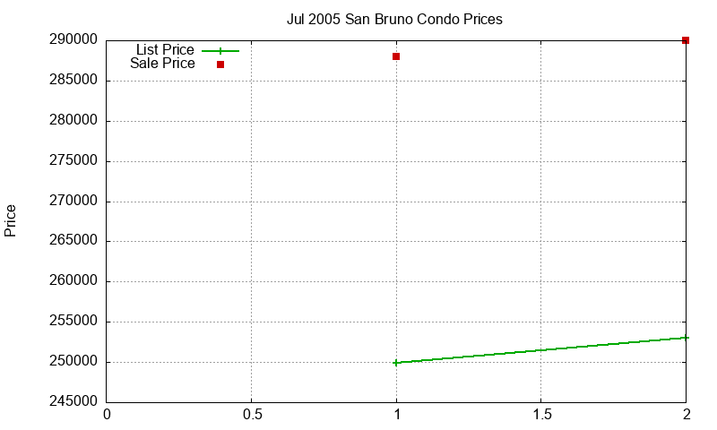 San Bruno Condos Just Sold 2005-07 San Bruno Condos Just Sold 2005-07