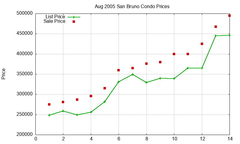 San Bruno Condos Just Sold 2005-08 San Bruno Condos Just Sold 2005-08