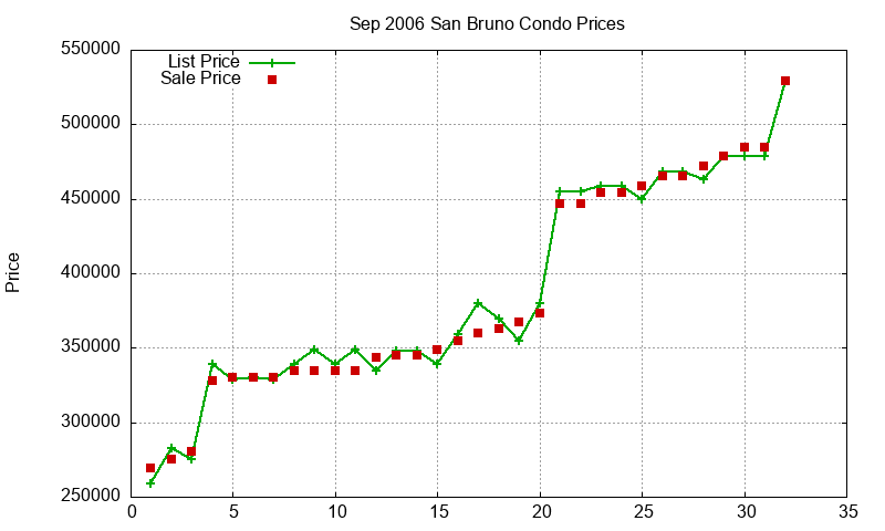 San Bruno Condos Just Sold 2006-09 San Bruno Condos Just Sold 2006-09