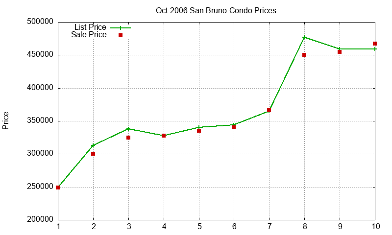 San Bruno Condos Just Sold 2006-10 San Bruno Condos Just Sold 2006-10