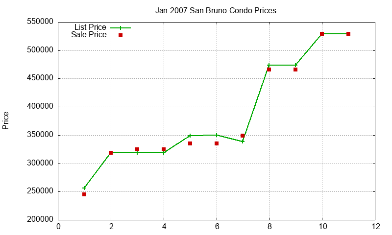 San Bruno Condos Just Sold 2007-01 San Bruno Condos Just Sold 2007-01