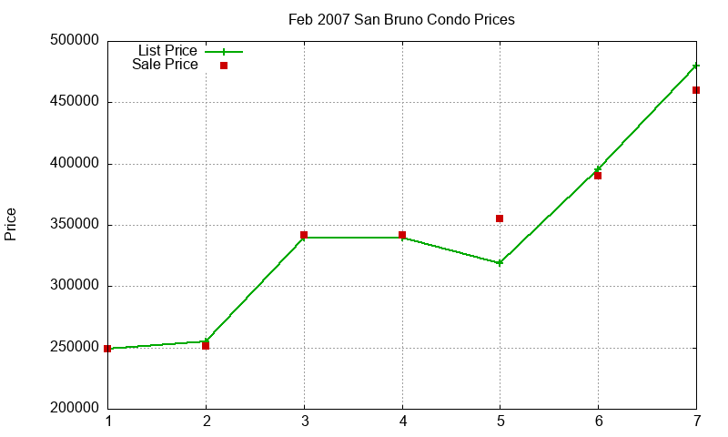San Bruno Condos Just Sold 2007-02 San Bruno Condos Just Sold 2007-02