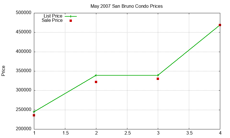 San Bruno Condos Just Sold 2007-05 San Bruno Condos Just Sold 2007-05