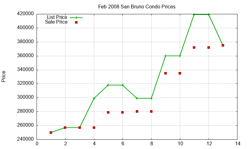 San Bruno Condos Just Sold 2008-02 San Bruno Condos Just Sold 2008-02