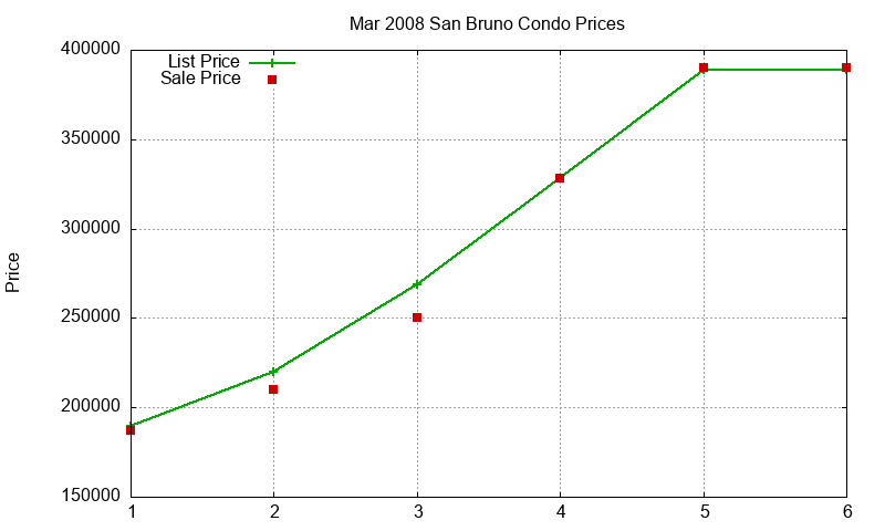 San Bruno Condos Just Sold 2008-03 San Bruno Condos Just Sold 2008-03