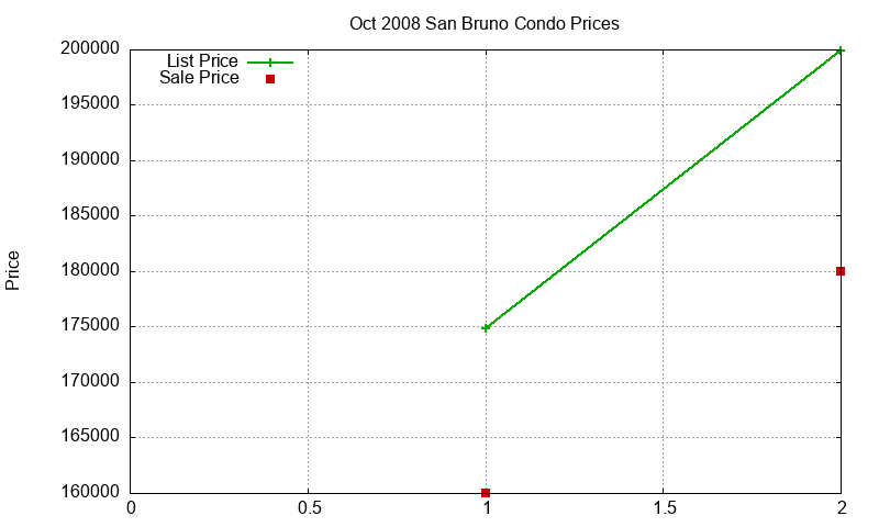 San Bruno Condos Just Sold 2008-10 San Bruno Condos Just Sold 2008-10