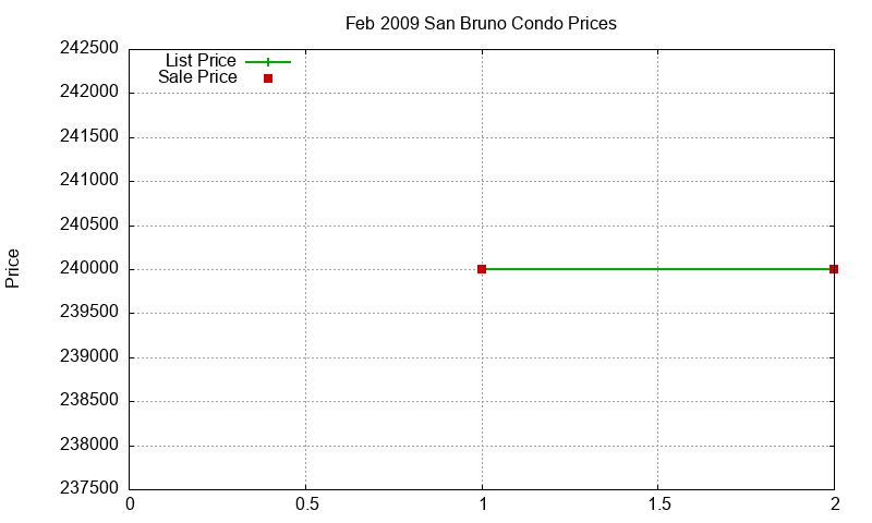 San Bruno Condos Just Sold 2009-02 San Bruno Condos Just Sold 2009-02