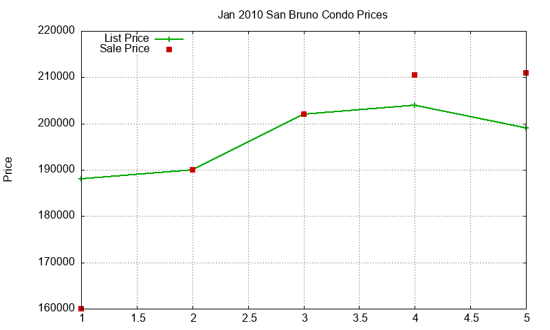 San Bruno Condos Just Sold 2010-01 San Bruno Condos Just Sold 2010-01